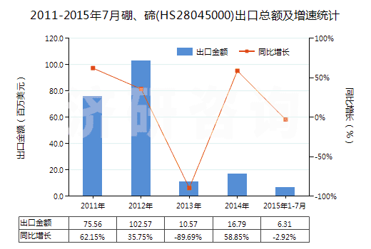 2011-2015年7月硼、碲(HS28045000)出口總額及增速統(tǒng)計